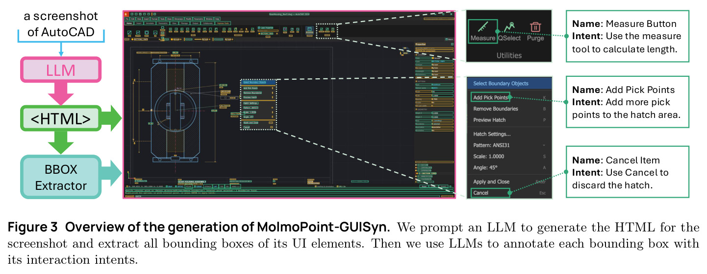 Overview of the generation of MolmoPoint-GUISyn. We prompt an LLM to generate the HTML for the screenshot and extract all bounding boxes of its UI elements. Then we use LLMs to annotate each bounding box with its interaction intents.