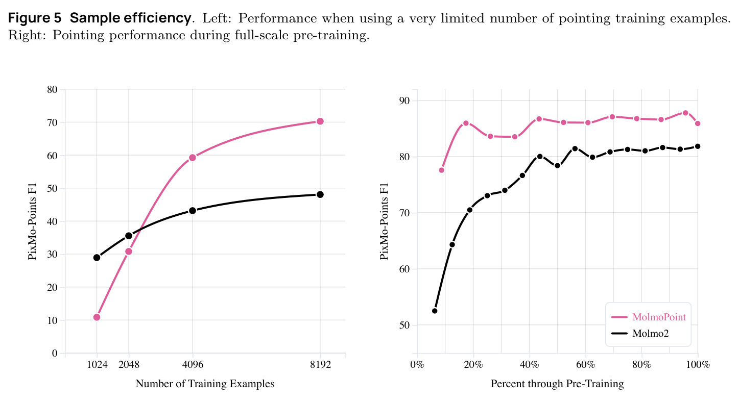 Sample efficiency. Left: Performance when using a very limited number of pointing training examples. Right: Pointing performance during full-scale pre-training.
