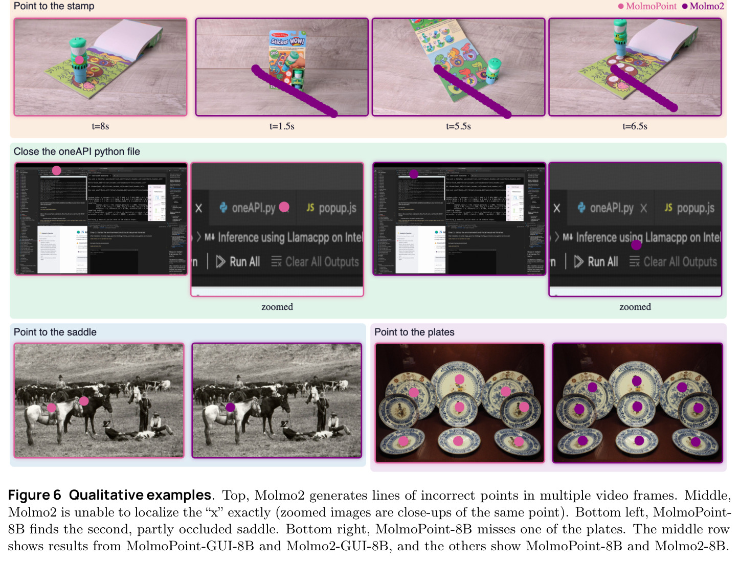 Qualitative examples. Top, Molmo2 generates lines of incorrect points in multiple video frames. Middle, Molmo2 is unable to localize the x exactly (zoomed images are close-ups of the same point). Bottom left, MolmoPoint-8B finds the second, partly occluded saddle. Bottom right, MolmoPoint-8B misses one of the plates.