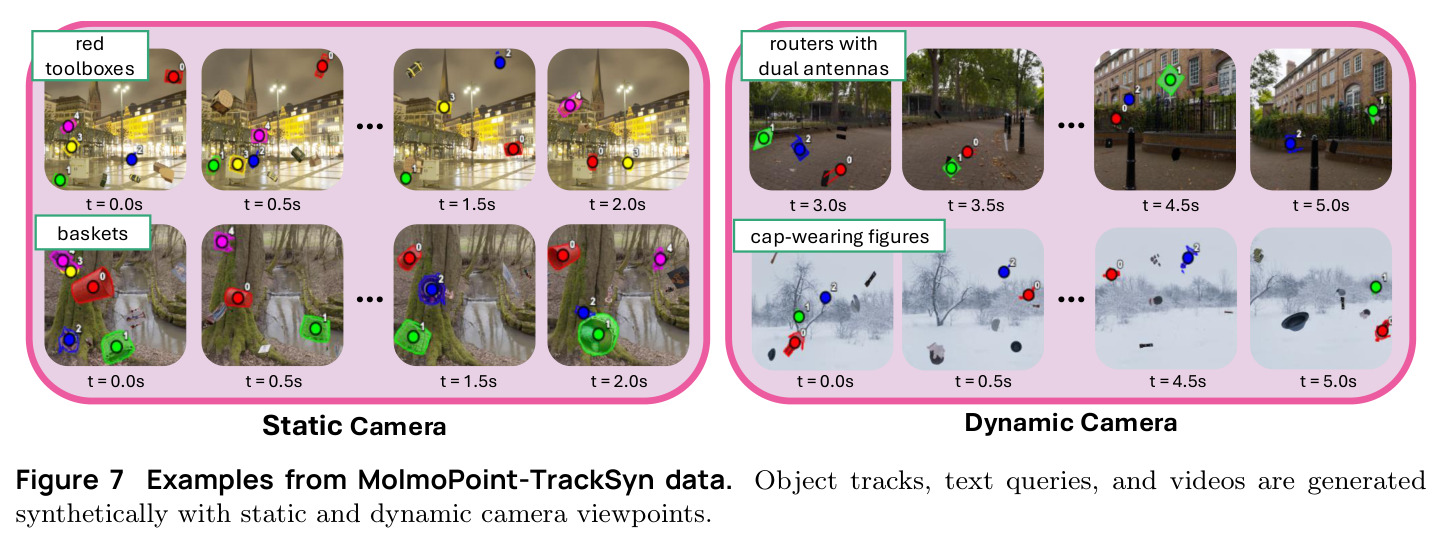 Examples from MolmoPoint-TrackSyn data. Object tracks, text queries, and videos are generated synthetically with static and dynamic camera viewpoints.