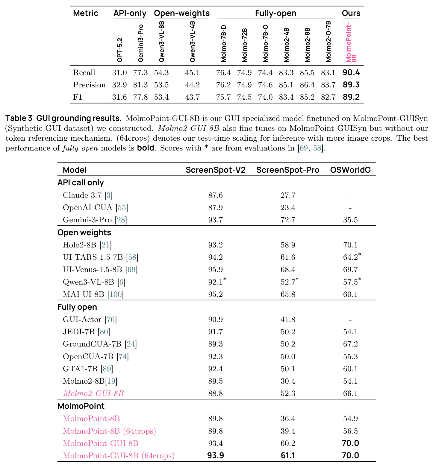 GUI grounding results. MolmoPoint-GUI-8B is our GUI specialized model finetuned on MolmoPoint-GUISyn (Synthetic GUI dataset) we constructed.