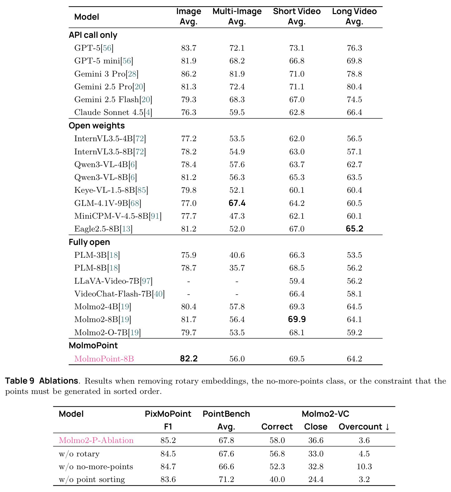 Ablations. Results when removing rotary embeddings, the no-more-points class, or the constraint that the points must be generated in sorted order.