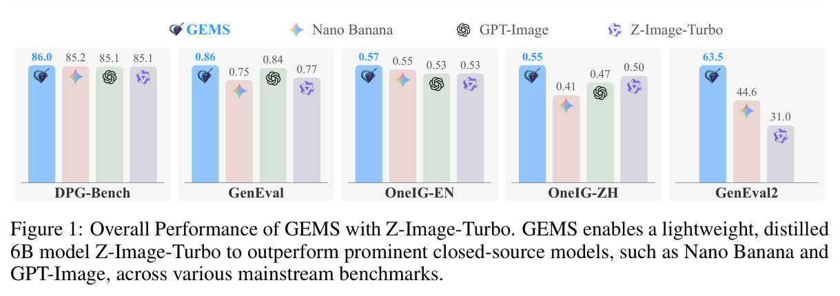 Overall Performance of GEMS with Z-Image-Turbo