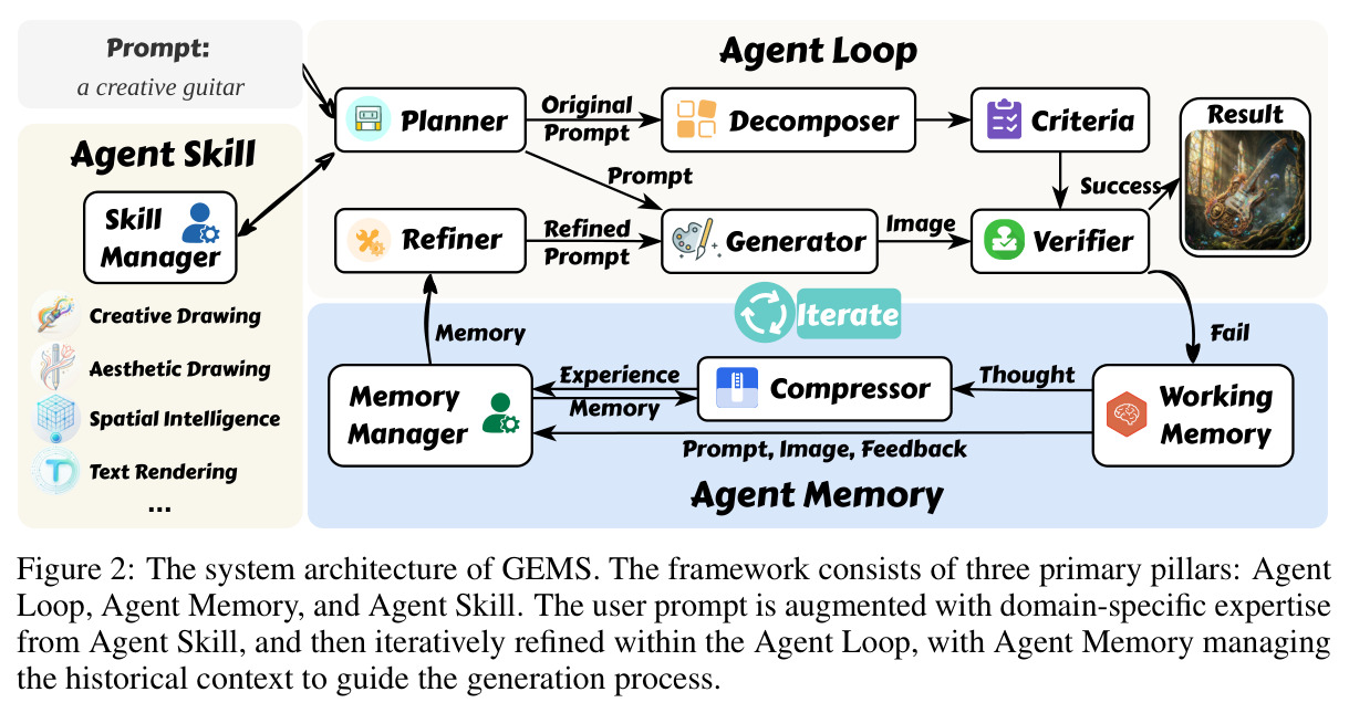 The system architecture of GEMS