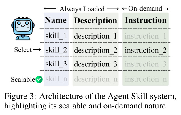 Architecture of the Agent Skill system
