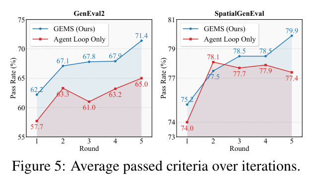 Average passed criteria over iterations
