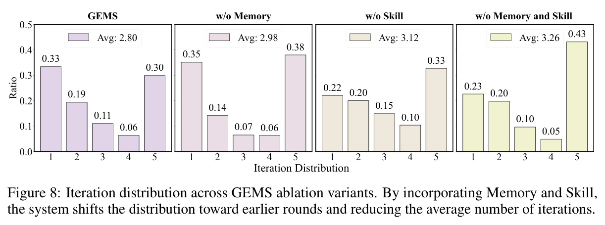 Iteration distribution across GEMS ablation variants