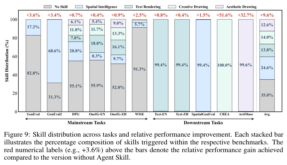 Skill distribution across tasks and relative performance improvement