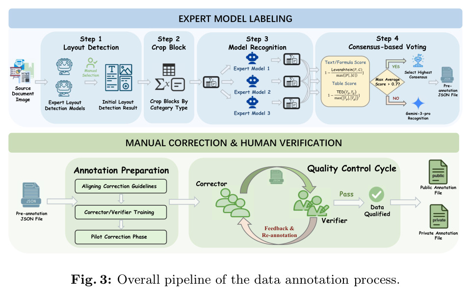 Overall pipeline of the data annotation process.