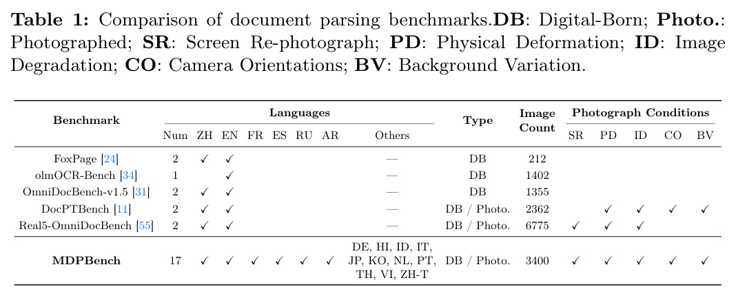 Comparison of document parsing benchmarks.