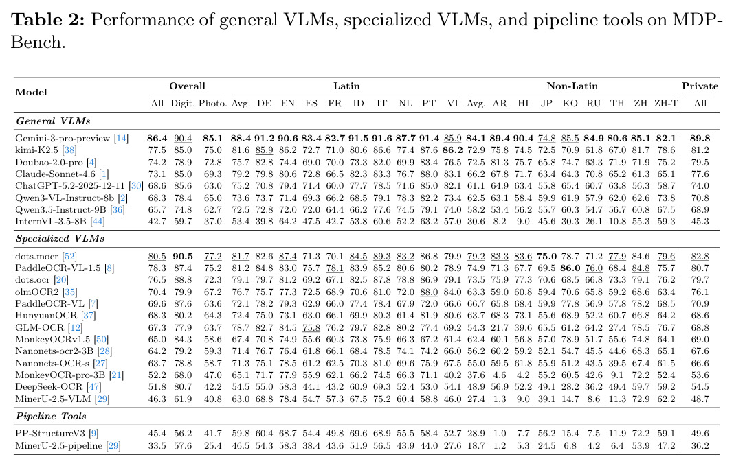 Performance of general VLMs, specialized VLMs, and pipeline tools on MDPBench.