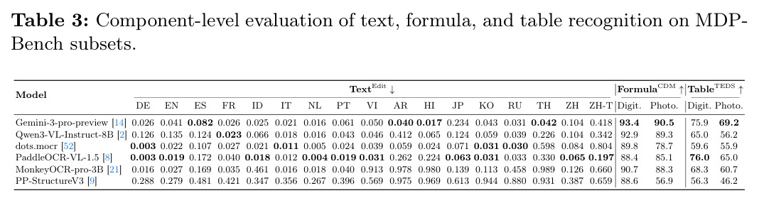Component-level evaluation of text, formula, and table recognition on MDPBench subsets.