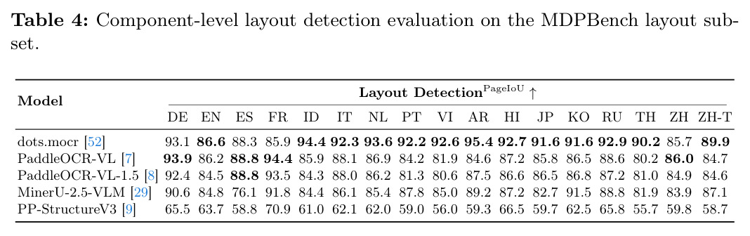 Component-level layout detection evaluation on the MDPBench layout subset.