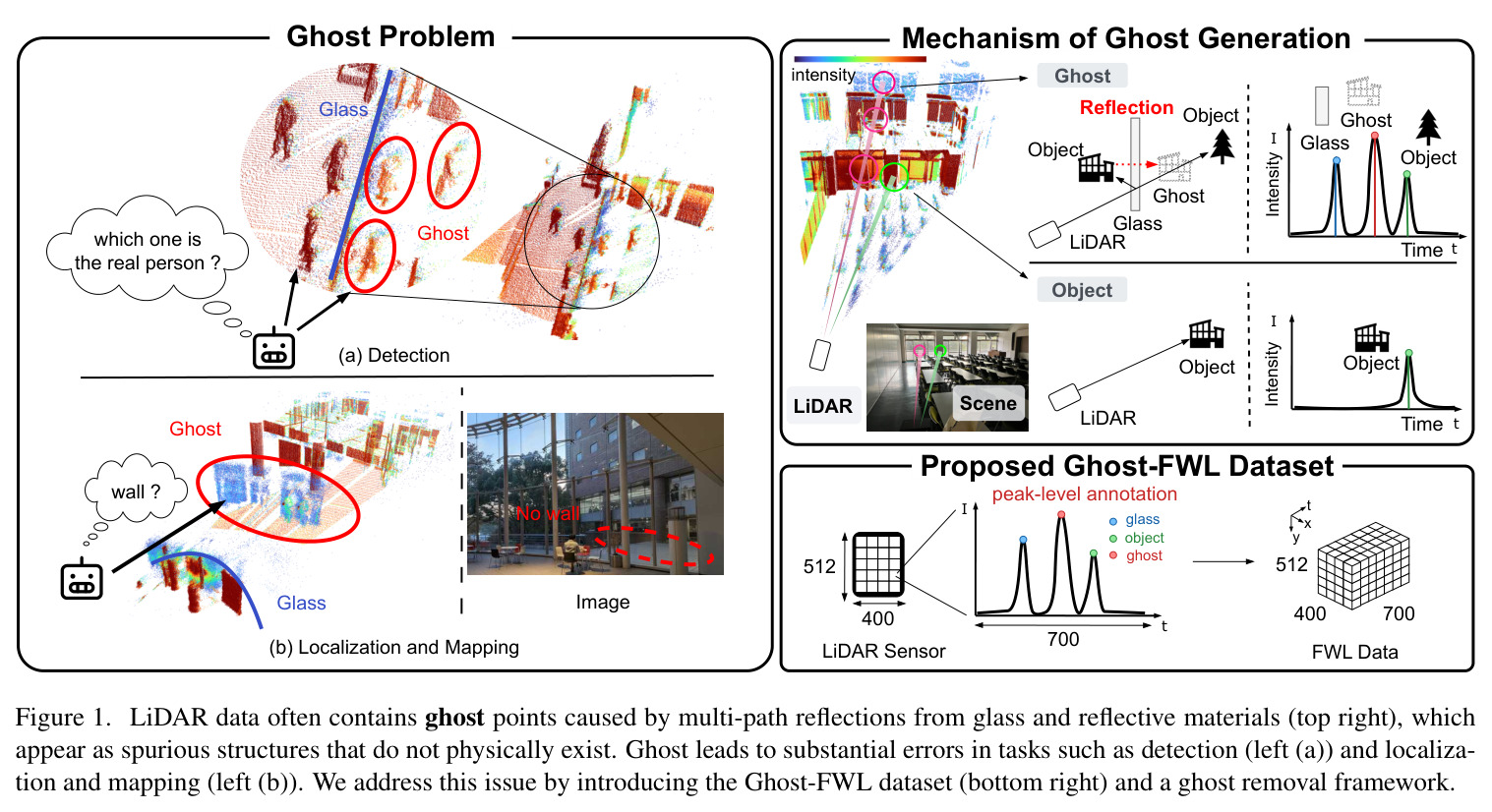 LiDAR data often contains ghost points caused by multi-path reflections from glass and reflective materials (top right), which appear as spurious structures that do not physically exist. Ghost leads to substantial errors in tasks such as detection (left (a)) and localization and mapping (left (b)). We address this issue by introducing the Ghost-FWL dataset (bottom right) and a ghost removal framework.