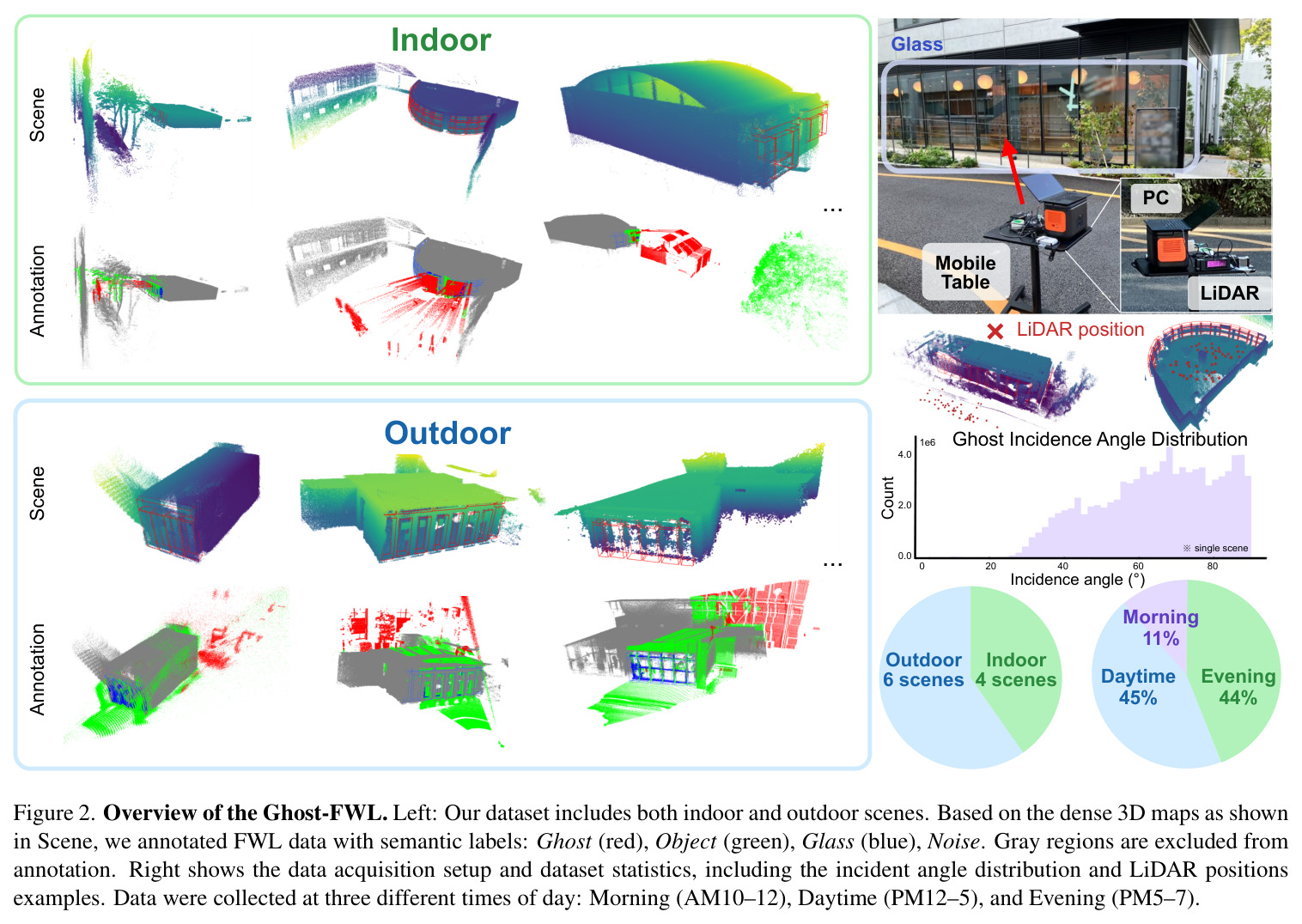 Overview of the Ghost-FWL. Left: Our dataset includes both indoor and outdoor scenes. Based on the dense 3D maps as shown in Scene, we annotated FWL data with semantic labels: Ghost (red), Object (green), Glass (blue), Noise. Gray regions are excluded from annotation. Right shows the data acquisition setup and dataset statistics, including the incident angle distribution and LiDAR positions examples. Data were collected at three different times of day: Morning (AM10–12), Daytime (PM12–5), and Evening (PM5–7).