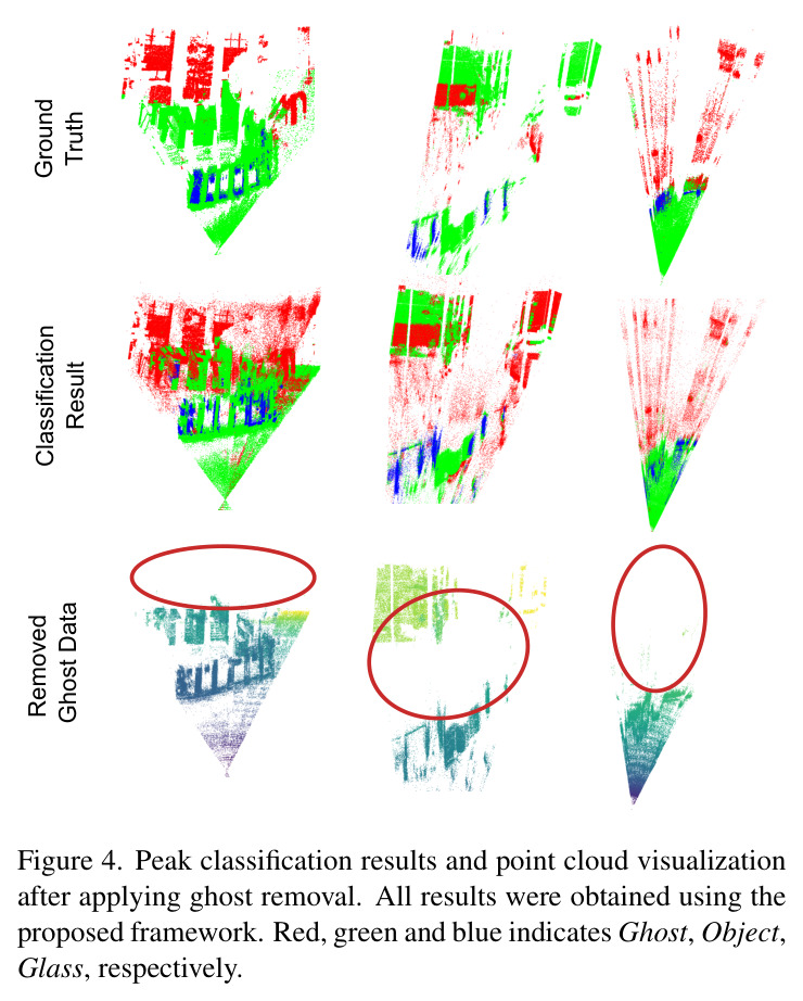 Peak classification results and point cloud visualization after applying ghost removal. All results were obtained using the proposed framework. Red, green and blue indicates Ghost, Object, Glass, respectively.