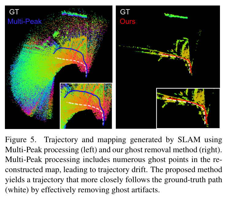 Trajectory and mapping generated by SLAM using Multi-Peak processing (left) and our ghost removal method (right). Multi-Peak processing includes numerous ghost points in the reconstructed map, leading to trajectory drift. The proposed method yields a trajectory that more closely follows the ground-truth path (white) by effectively removing ghost artifacts.