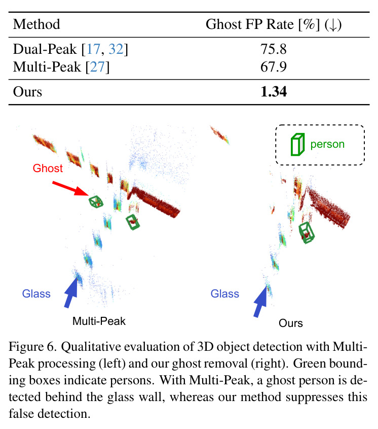 Qualitative evaluation of 3D object detection with Multi-Peak processing (left) and our ghost removal (right). Green bounding boxes indicate persons. With Multi-Peak, a ghost person is detected behind the glass wall, whereas our method suppresses this false detection.
