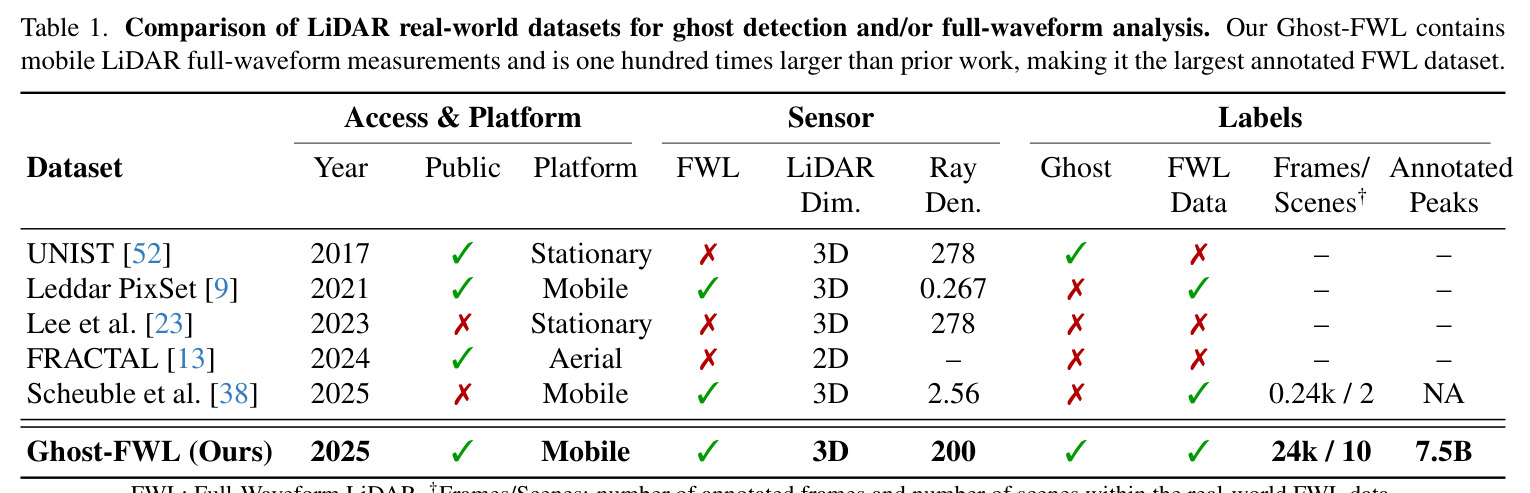 Comparison of LiDAR real-world datasets for ghost detection and/or full-waveform analysis. Our Ghost-FWL contains mobile LiDAR full-waveform measurements and is one hundred times larger than prior work, making it the largest annotated FWL dataset.
