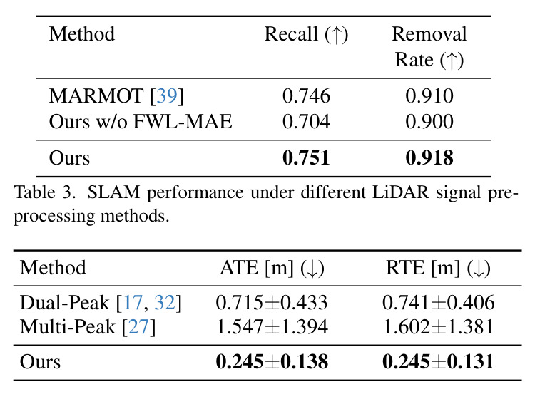 Comparison of ghost removal performance with other methods.