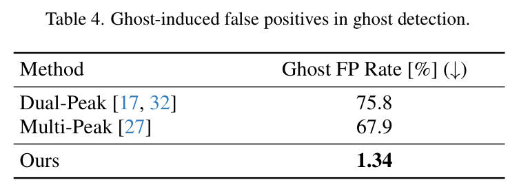 SLAM performance under different LiDAR signal preprocessing methods.