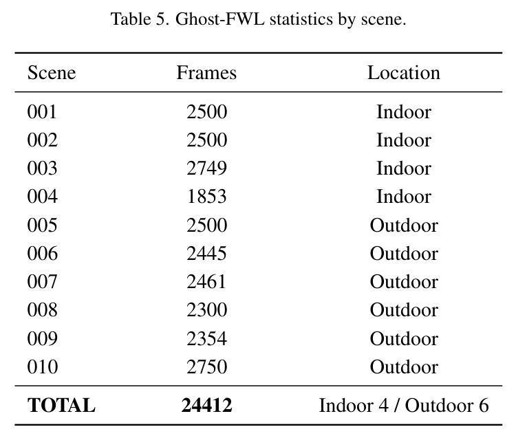 Ghost-induced false positives in ghost detection.