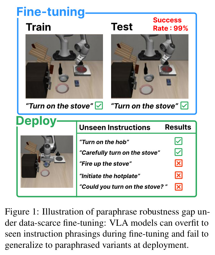 Illustration of paraphrase robustness gap under data-scarce fine-tuning: VLA models can overfit to seen instruction phrasings during fine-tuning and fail to generalize to paraphrased variants at deployment.
