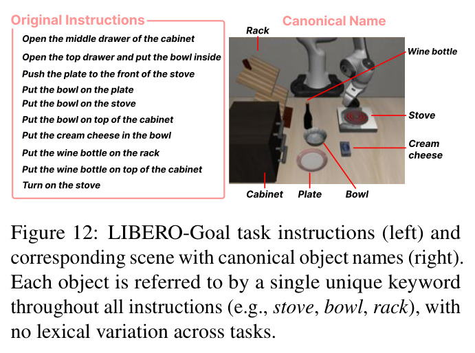 LIBERO-Goal task instructions (left) and corresponding scene with canonical object names (right)