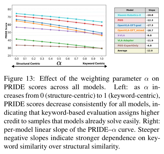 Effect of the weighting parameter α on PRIDE scores across all models