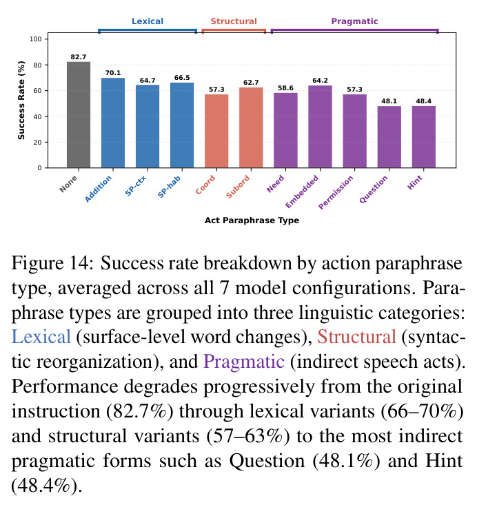 Success rate breakdown by action paraphrase type, averaged across all 7 model configurations