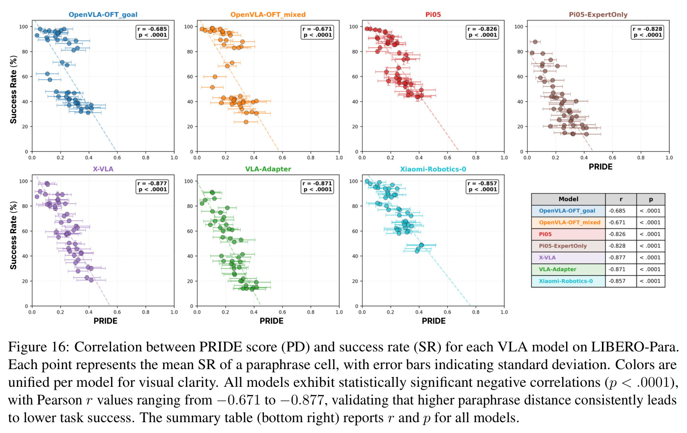 Correlation between PRIDE score (PD) and success rate (SR) for each VLA model on LIBERO-Para