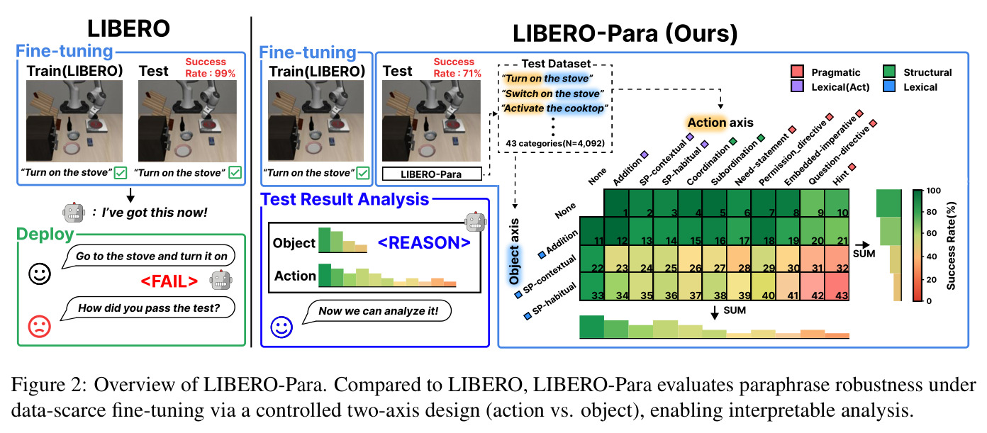 Overview of LIBERO-Para