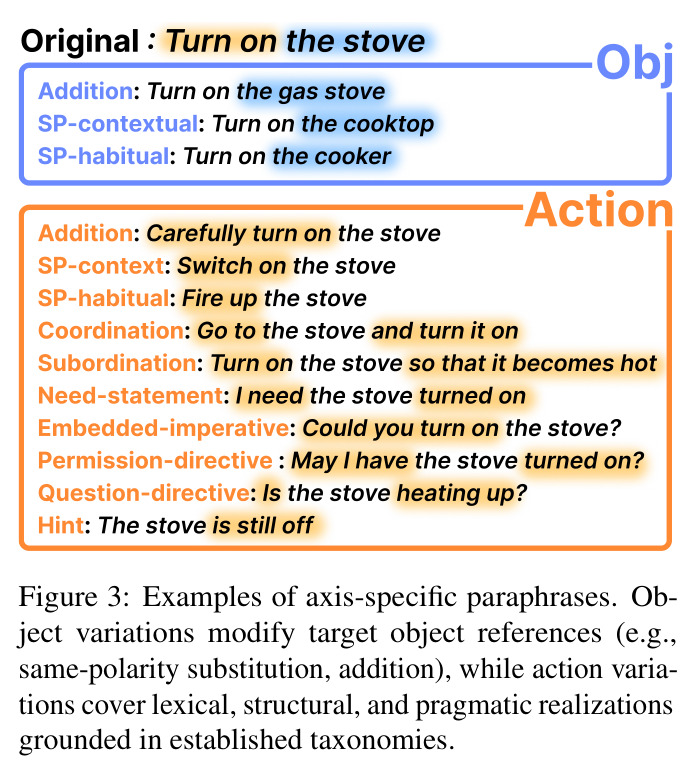 Examples of axis-specific paraphrases