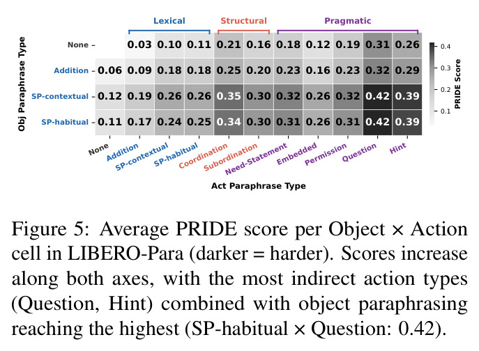 Average PRIDE score per Object × Action cell in LIBERO-Para (darker = harder)
