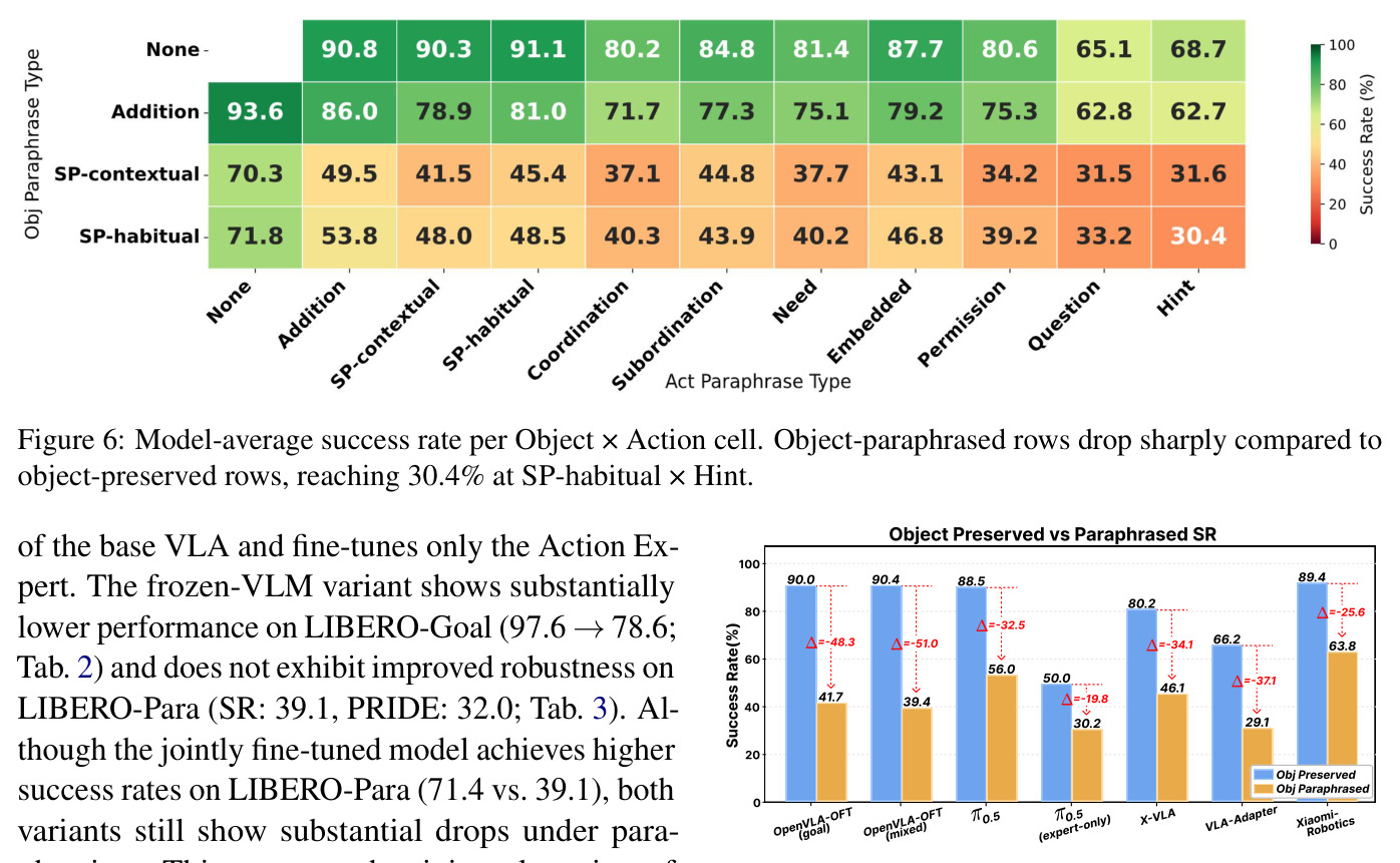 Model-average success rate per Object × Action cell