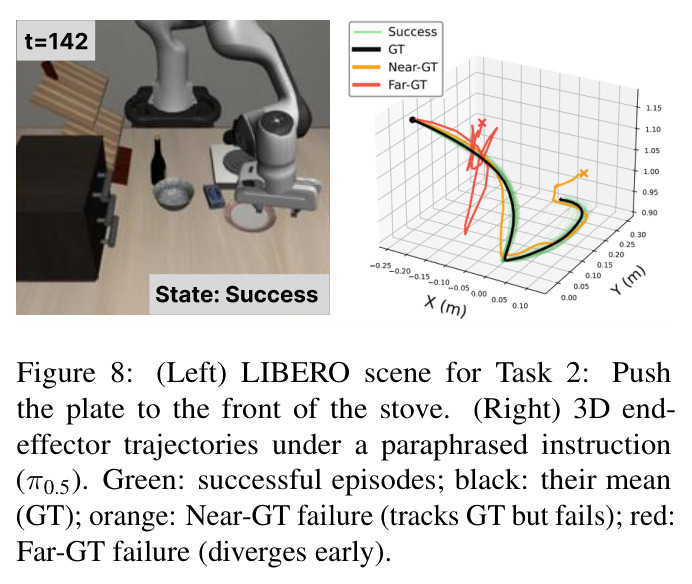 (Left) LIBERO scene for Task 2: Push the plate to the front of the stove. (Right) 3D end-effector trajectories under a paraphrased instruction (π0.5)