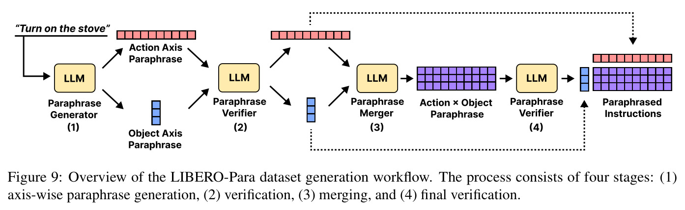 Success rate comparison between object-preserved (None, Addition) and object-paraphrased (SP-contextual, SP-habitual) instructions