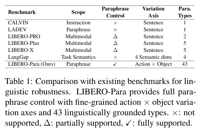 Comparison with existing benchmarks for linguistic robustness