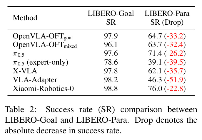 Success rate (SR) comparison between LIBERO-Goal and LIBERO-Para