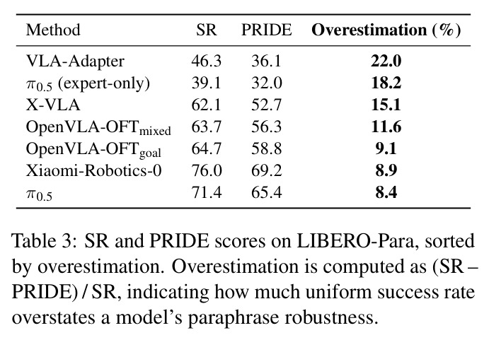 SR and PRIDE scores on LIBERO-Para, sorted by overestimation