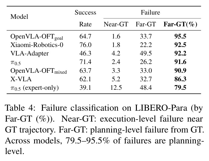 Failure classification on LIBERO-Para (by Far-GT %)