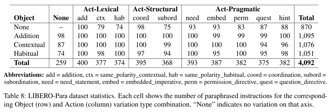 LIBERO-Para dataset statistics