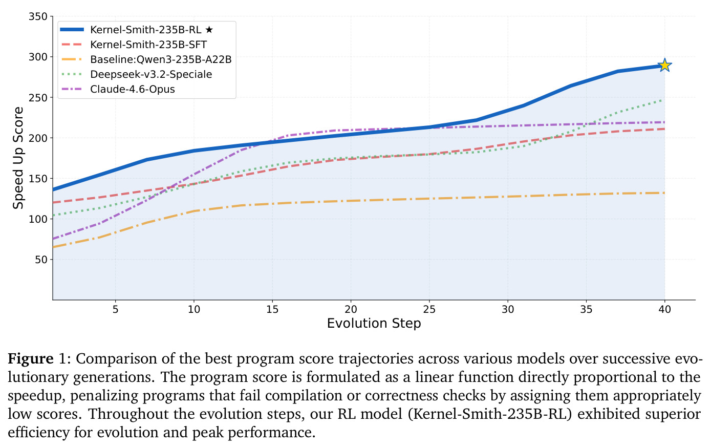 Comparison of the best program score trajectories across various models over successive evolutionary generations.