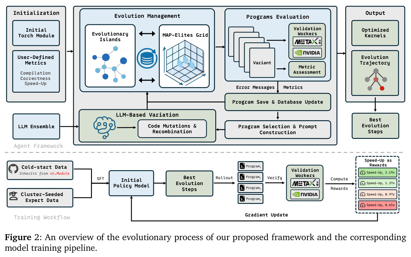 An overview of the evolutionary process of our proposed framework and the corresponding model training pipeline.