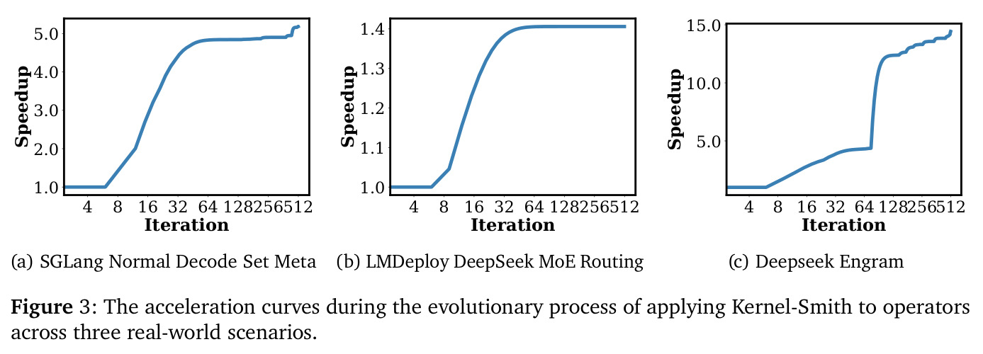 The acceleration curves during the evolutionary process of applying Kernel-Smith to operators across three real-world scenarios.