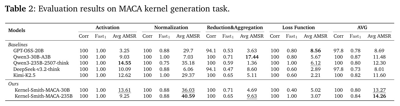 Evaluation results on MACA kernel generation task.