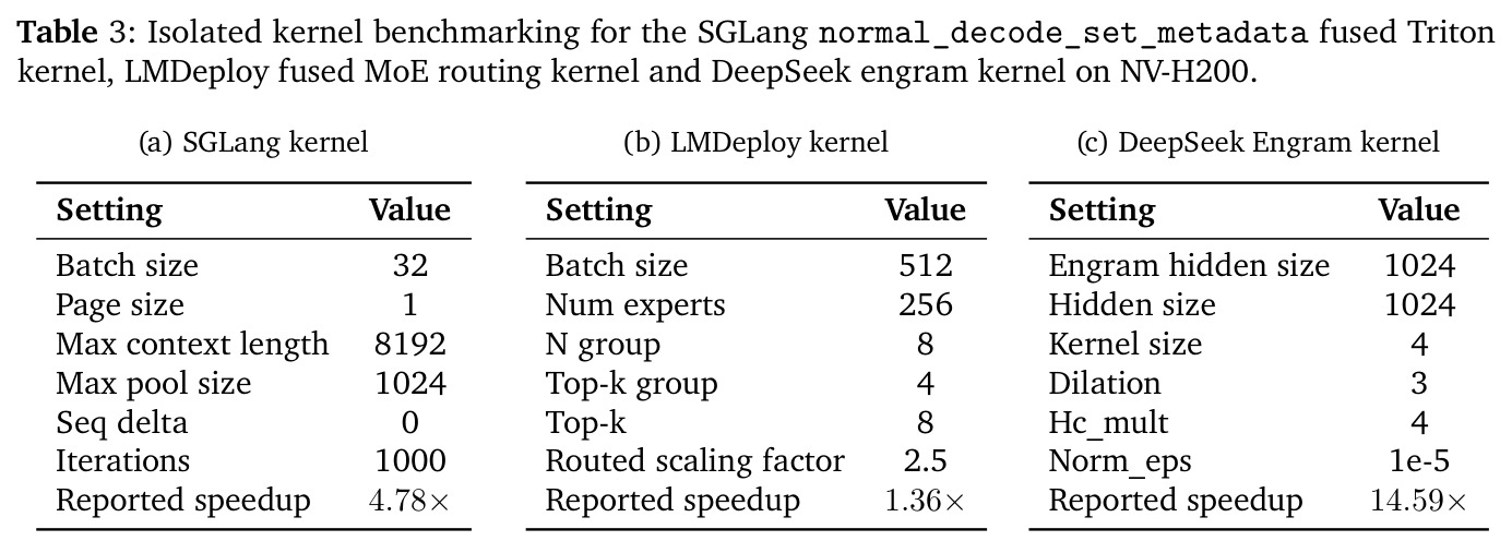 Isolated kernel benchmarking for the SGLang normal_decode_set_metadata fused Triton kernel, LMDeploy fused MoE routing kernel and DeepSeek engram kernel on NV-H200.