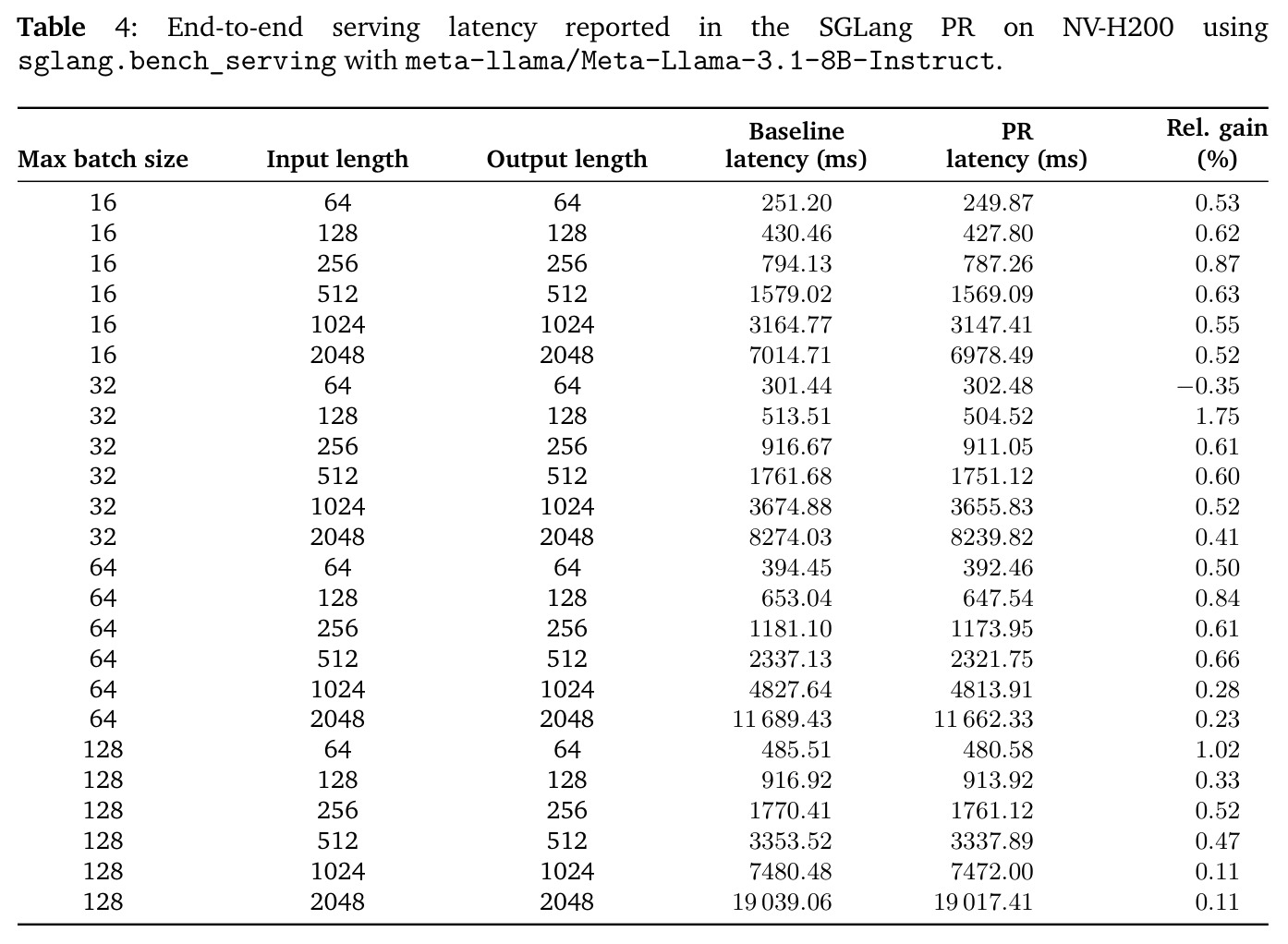 End-to-end serving latency reported in the SGLang PR on NV-H200.