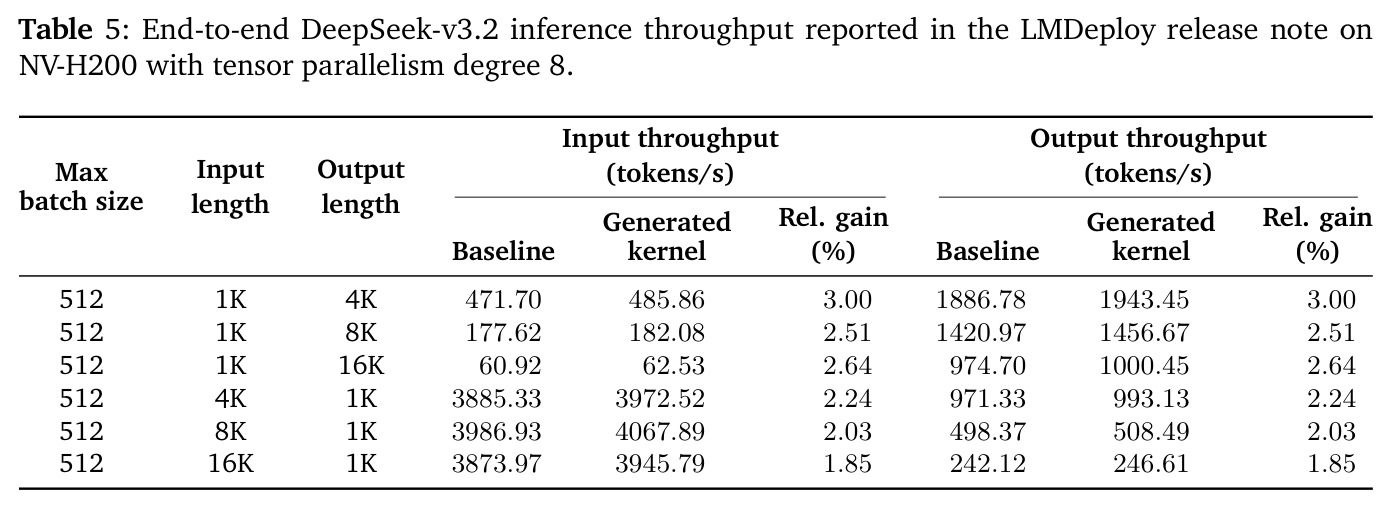 End-to-end DeepSeek-v3.2 inference throughput reported in the LMDeploy release note on NV-H200.