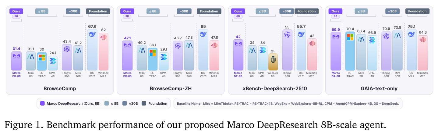 Benchmark performance of our proposed Marco DeepResearch 8B-scale agent
